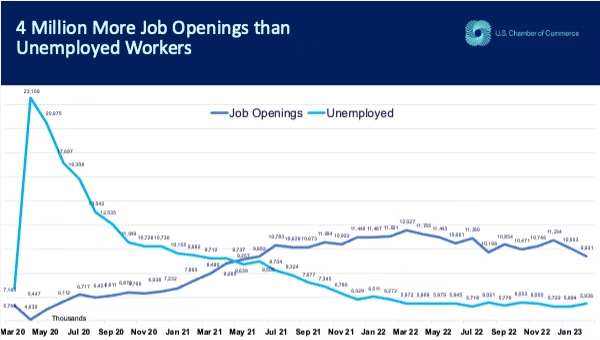 Labor Market Remains Tight Despite Slight Drop In Job Openings